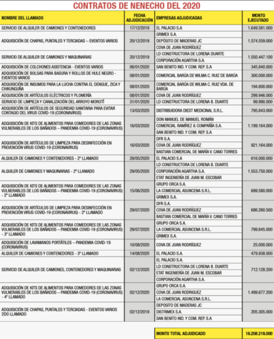 SET investiga a empresas adjudicadas por Nenecho y empiezan a saltar inconsistencias - Nacionales - ABC Color