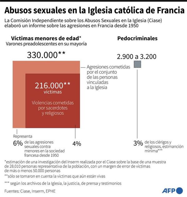 Macron pide explicaciones a los obispos por el secreto de confesión - Mundo - ABC Color