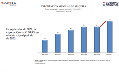 Diario HOY | Exportación de maquila alcanza récord anual absoluto desde su creación