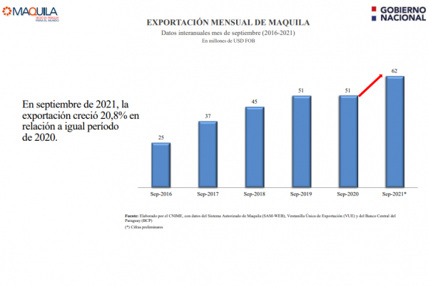 Diario HOY | Exportación de maquila alcanza récord anual absoluto desde su creación