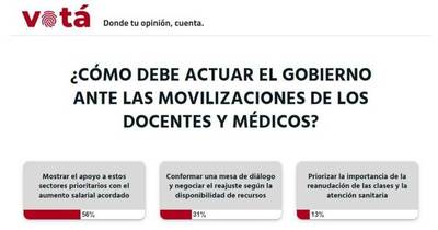 La Nación / Votá LN: Gobierno debe apoyar a los sectores prioritarios con el reajuste salarial acordado, según lectores