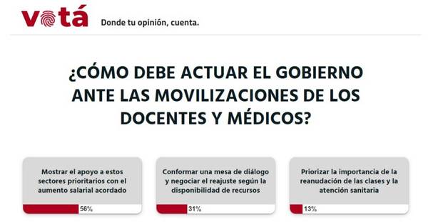 La Nación / Votá LN: Gobierno debe apoyar a los sectores prioritarios con el reajuste salarial acordado, según lectores