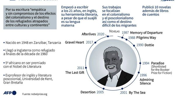 El Premio Nobel de Literatura  es para el tanzano Abdulrazak Gurnah