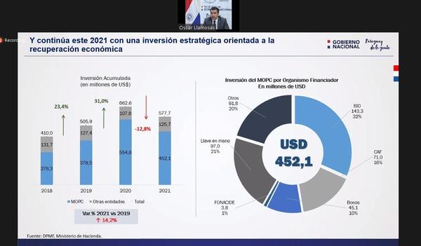 Paraguay apuesta a la inversión pública para sostener crecimiento económico