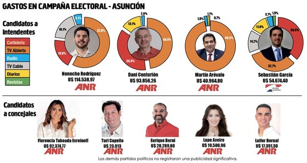 La ANR gastó casi G. 3.000 millones solo en la campaña para las internas - Nacionales - ABC Color