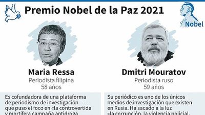 Periodistas Maria Ressa y Dmitri Muratov ganan el Nobel de la Paz