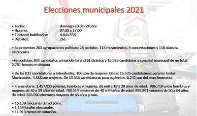 Elecciones municipales en cifras: Se postulan 831 intendentables y 15.535 candidatos a concejal - ADN Digital