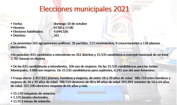 Elecciones municipales en cifras: Se postulan 831 intendentables y 15.535 candidatos a concejal - ADN Digital