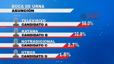 Segundo corte de boca de urna: El televisivo mantiene su mayoría de más del 20% sobre su rival - ADN Digital