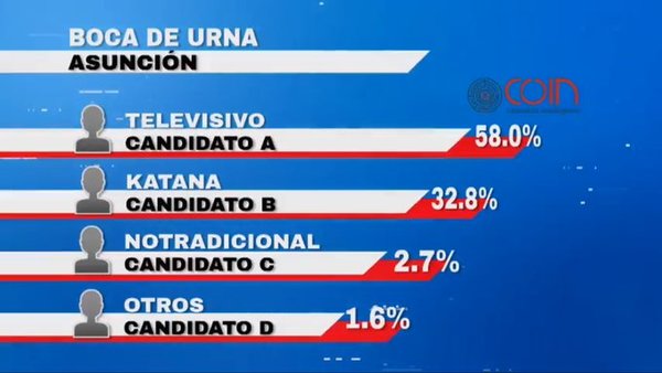 Segundo corte de boca de urna: El televisivo mantiene su mayoría de más del 20% sobre su rival - ADN Digital