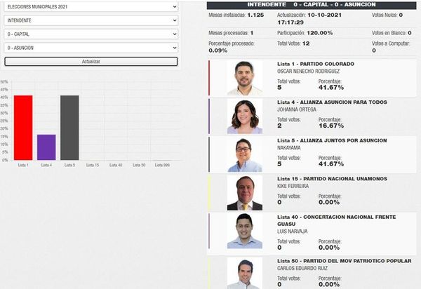 Arranca conteo de TREP con Nenecho y Nakayama cabeza a cabeza - Nacionales - ABC Color