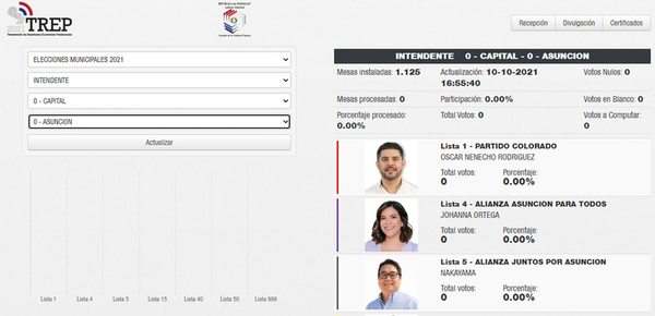 ¿Quién va ganando?: cómo saber los resultados de las elecciones municipales a través de TREP - Nacionales - ABC Color