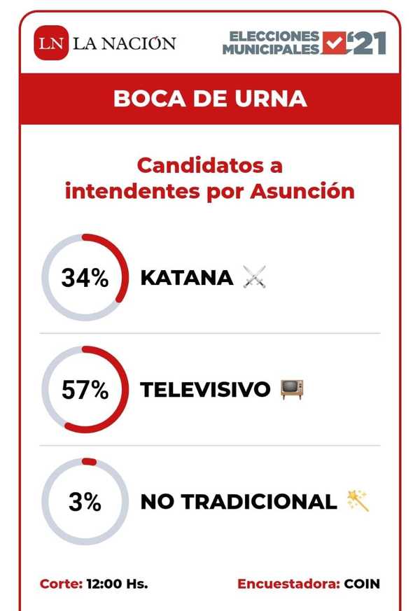 La tendencia parece irreversible: En tercer corte, el Televisivo sigue con más del 50% de votos - ADN Digital