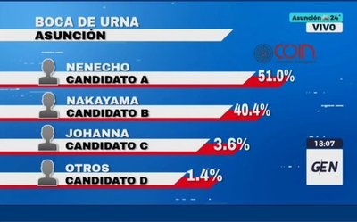 Ganó Nenecho según boca de urna de COIN - ADN Digital