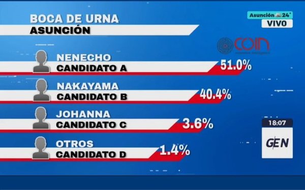 Ganó Nenecho según boca de urna de COIN - ADN Digital