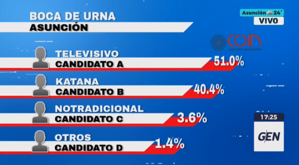 Incuestionable: El Televisivo gana por 10 puntos de diferencia - ADN Digital