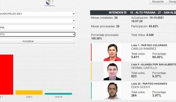 Carlos Ramírez logra el «rekutu» en San Alberto