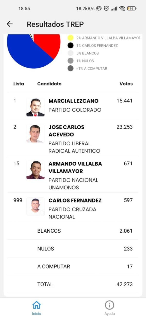 100% de mesas escrutadas en Pedro Juan Caballero, la victoria es de José Carlos Acevedo