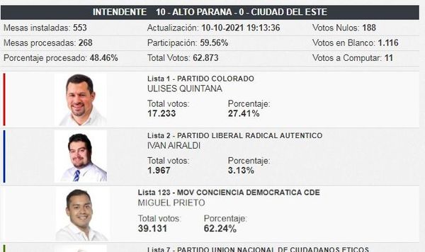 Amplia ventaja de Miguel Prieto con el 48,46% de votos escrutados - ABC en el Este - ABC Color