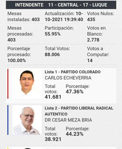 Cuestionados intendentes colorados continúan en Luque y Areguá - Nacionales - ABC Color