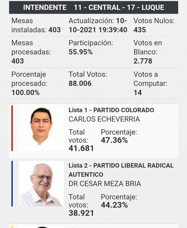 Cuestionados intendentes colorados continúan en Luque y Areguá - Nacionales - ABC Color