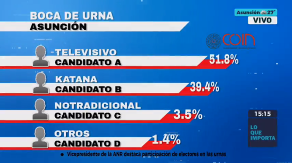 Penúltimo corte de boca de urna: Televisivo está 12,4% arriba de Katana - ADN Digital