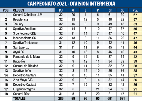 Puntos de valía en dos partidos en simultáneo en Intermedia - Fútbol de Ascenso de Paraguay - ABC Color