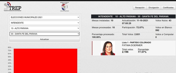 En Santa Fe del Paraná COLORADOS solos, y en Irala sin COLORADOS