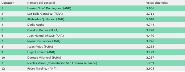 Posiblemente seis nuevos concejales » San Lorenzo PY