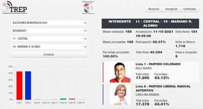 PLRA gana intendencia de Mariano por 113 votos y ANR denuncia fraude - Nacionales - ABC Color