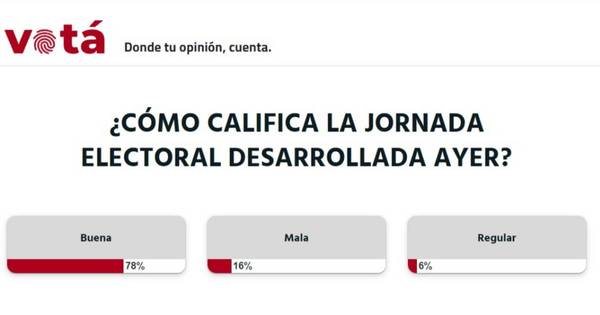 La Nación / Votá LN: ciudadanos calificaron de “buena” la jornada electoral