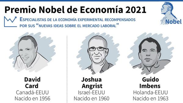 Nobel de Economía para expertos en mercado laboral y relaciones causales