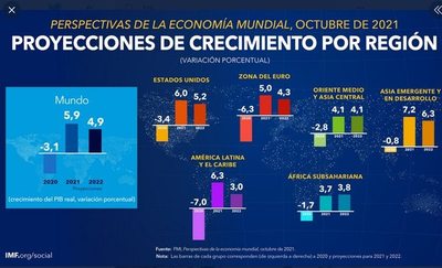 FMI espera un mayor crecimiento y ajustó a 4,5% su proyección del PIB para nuestro país - Nacionales - ABC Color