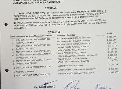Lista definitiva de concejales de CDE tras cómputo