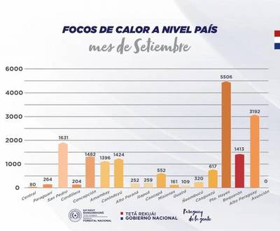 Más de 18.000 focos de calor fueron detectados durante septiembre