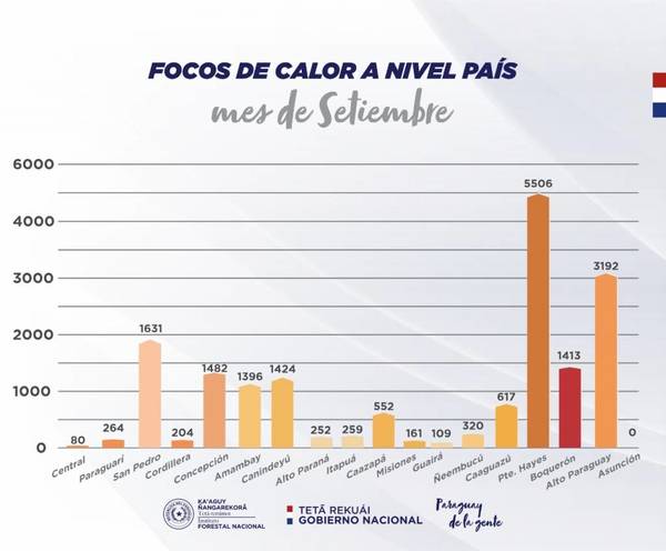 Más de 18.000 focos de calor fueron detectados durante septiembre