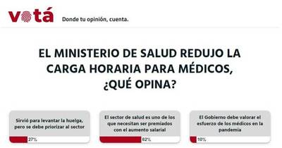 La Nación / Votá LN: el Gobierno debe premiar al sector de la salud con el aumento salarial
