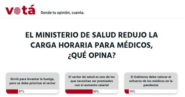 La Nación / Votá LN: el Gobierno debe premiar al sector de la salud con el aumento salarial