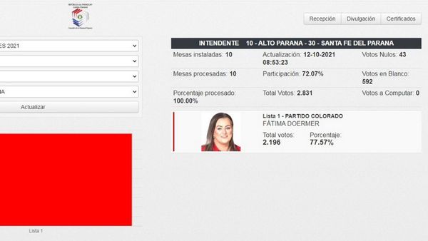 En seis municipios, colorados ganaron como lista única