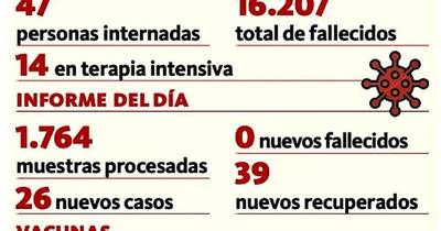 La Nación / Por sexta vez no hubo fallecidos