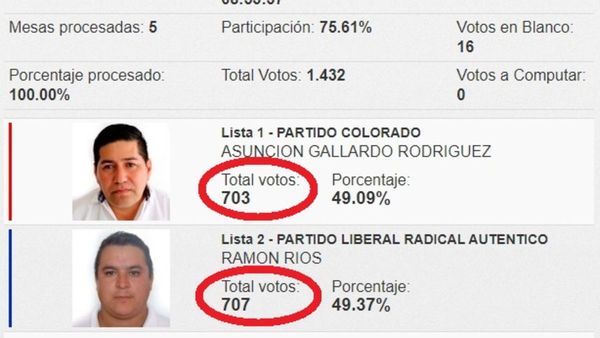 Intendentes de dos ciudades ganaron por apenas 4 votos