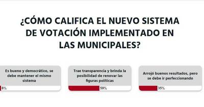 La Nación / Votá LN: nuevo sistema de voto trae transparencia y brinda posibilidad de renovar figuras políticas