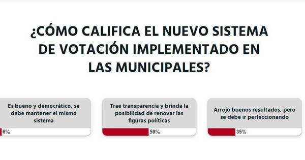 La Nación / Votá LN: nuevo sistema de voto trae transparencia y brinda posibilidad de renovar figuras políticas