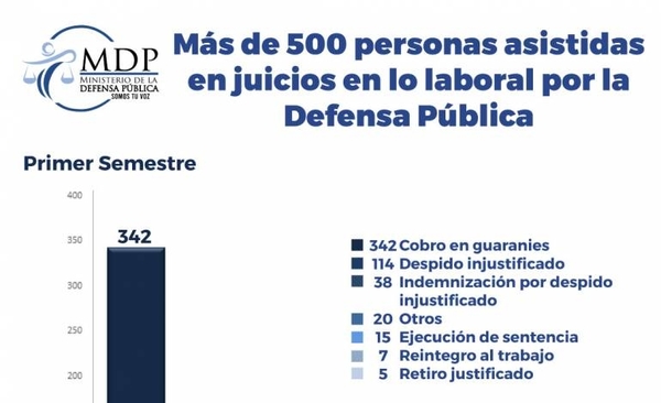 Diario HOY | Defensa Pública asistió en lo laboral a más de 500 trabajadores