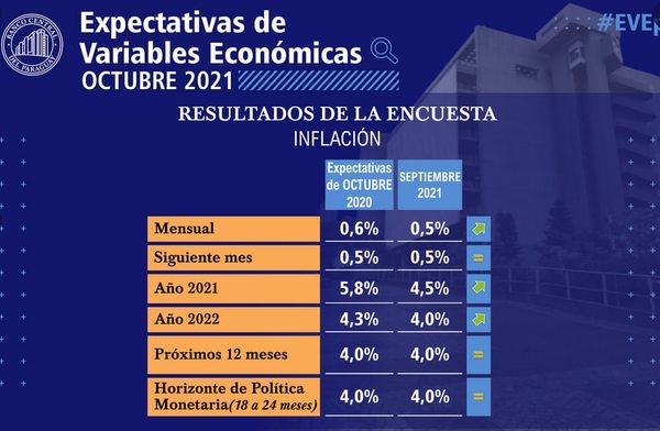 Agentes estiman que presión sobre precios de la canasta seguirá en aumento - Nacionales - ABC Color