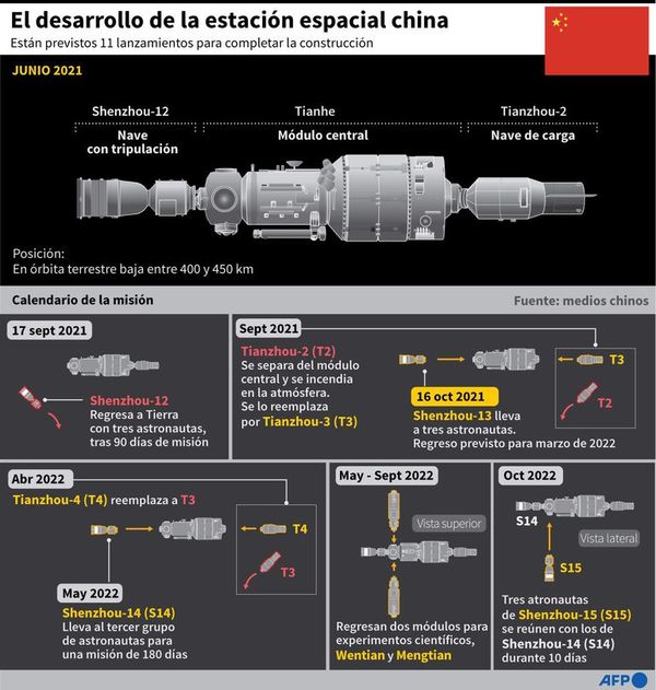 China lanza con éxito la nave con la nueva tripulación a su estación espacial - Ciencia - ABC Color