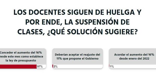 La Nación / Votá LN: docentes deben recibir aumento de 16% desde este mes como establece la ley, opinan