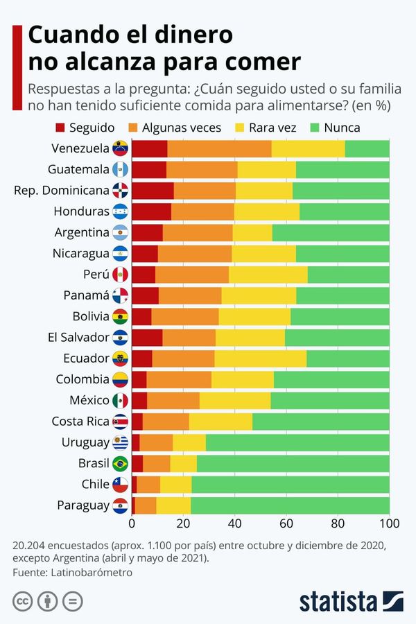 Los paraguayos son a los que menos les falta comida en América Latina - El Trueno