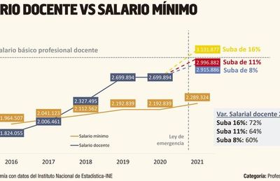 Pedidos de aumentos salariales  para docentes y médicos:  ¿cuánto le cuestan al país? - Económico - ABC Color