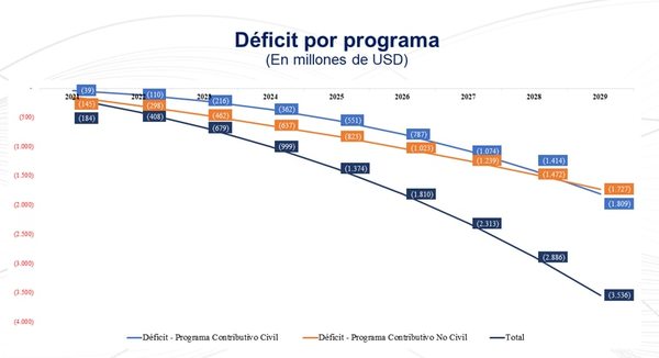 Estiman que en  2029, por déficit en la Caja Fiscal,  ya  estaremos pagando alrededor de   US$ 3.500 millones - Nacionales - ABC Color